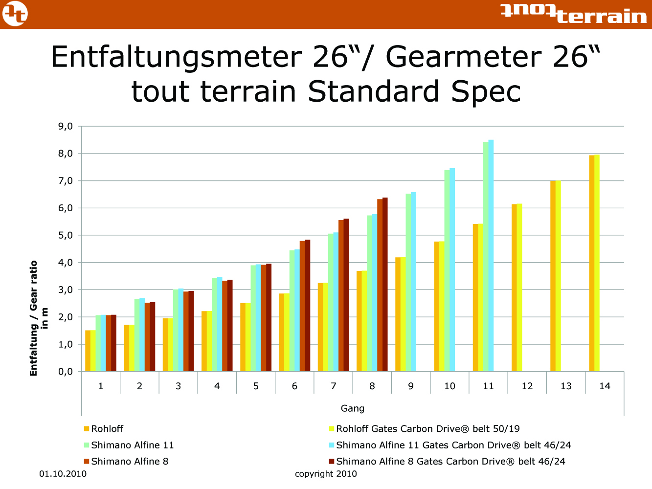 What's The Difference In Speed Between Gearbox Systems? Rohloff